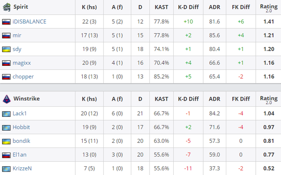 S15赛季英雄人头排行榜分析：芸安娜表现惊艳